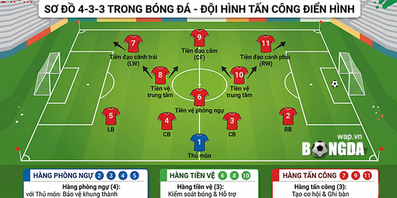 sơ đồ 4-3-3 trong bóng đá