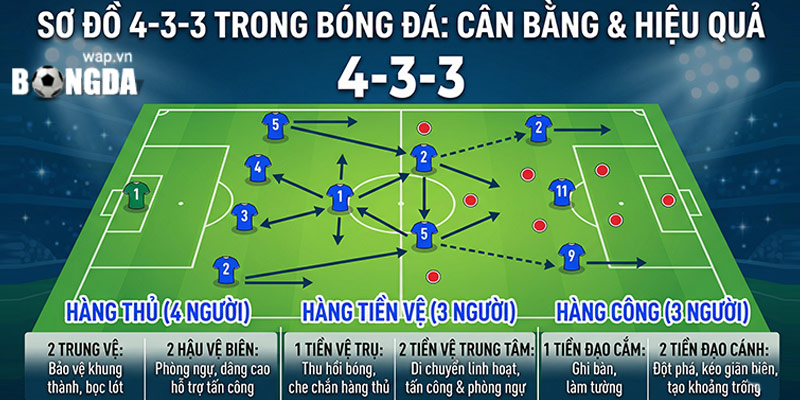 tìm hiểu sơ đồ 4-3-3 trong bóng đá